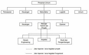 Pengertian Struktur Organisasi Proyek Dan Tugasnya Hot Picture Riset