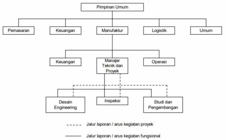 Struktur Organisasi Dalam Proyek Konstruksi Bangunan - IMAGESEE